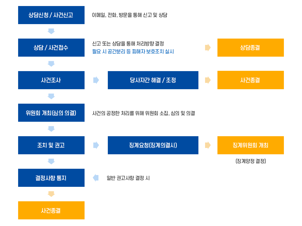 사건신고 및 처리절차